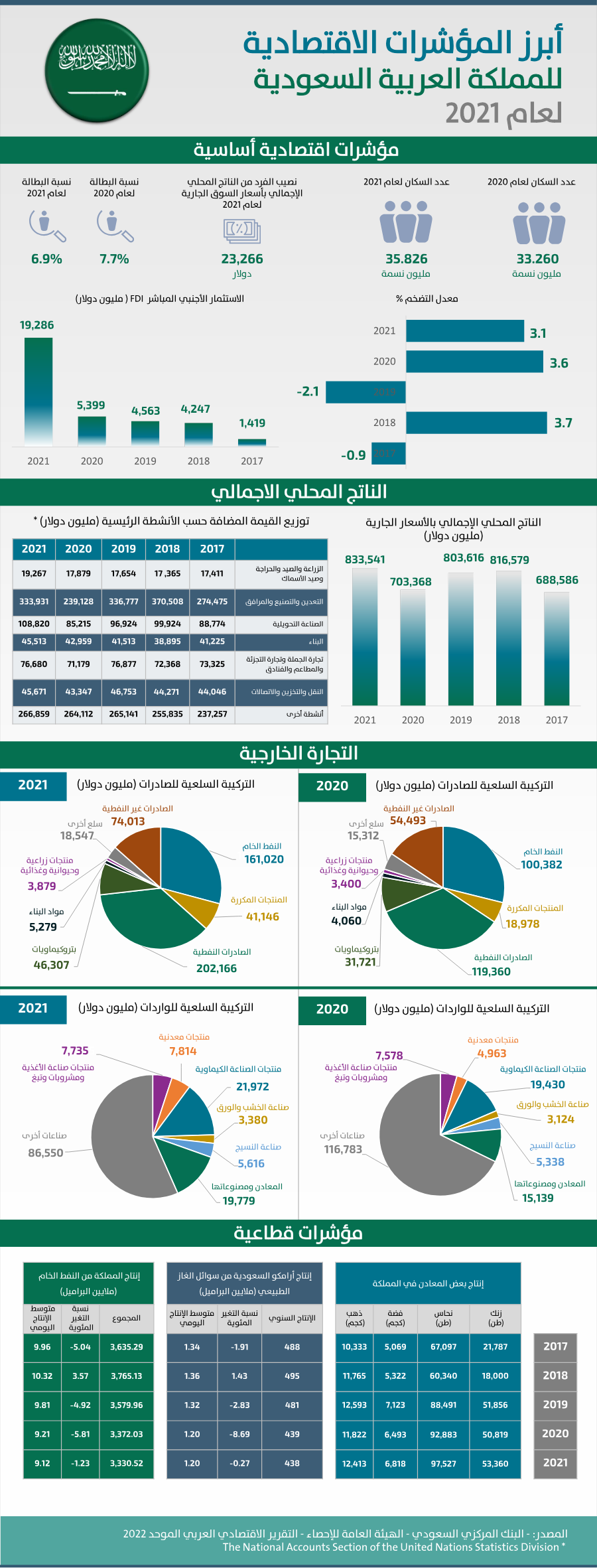 أنفوجرافيك المملكة العربية السعودية