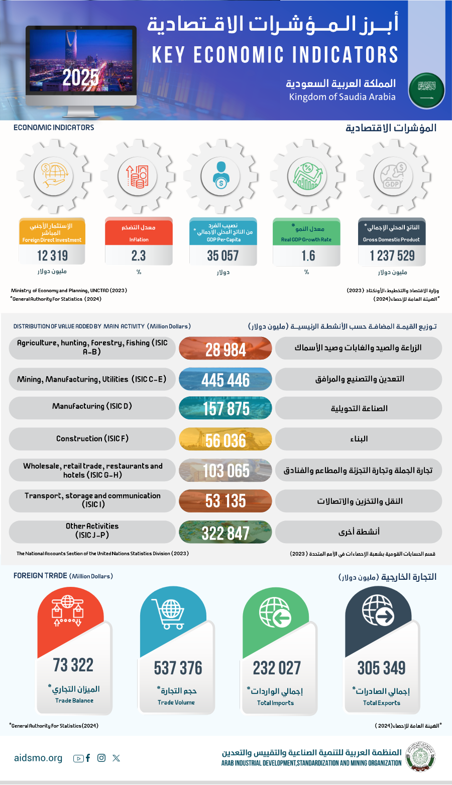أنفوجرافيك المملكة العربية السعودية