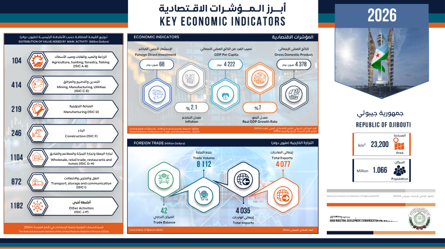 أنفوجرافيك جمهورية جيبوتي