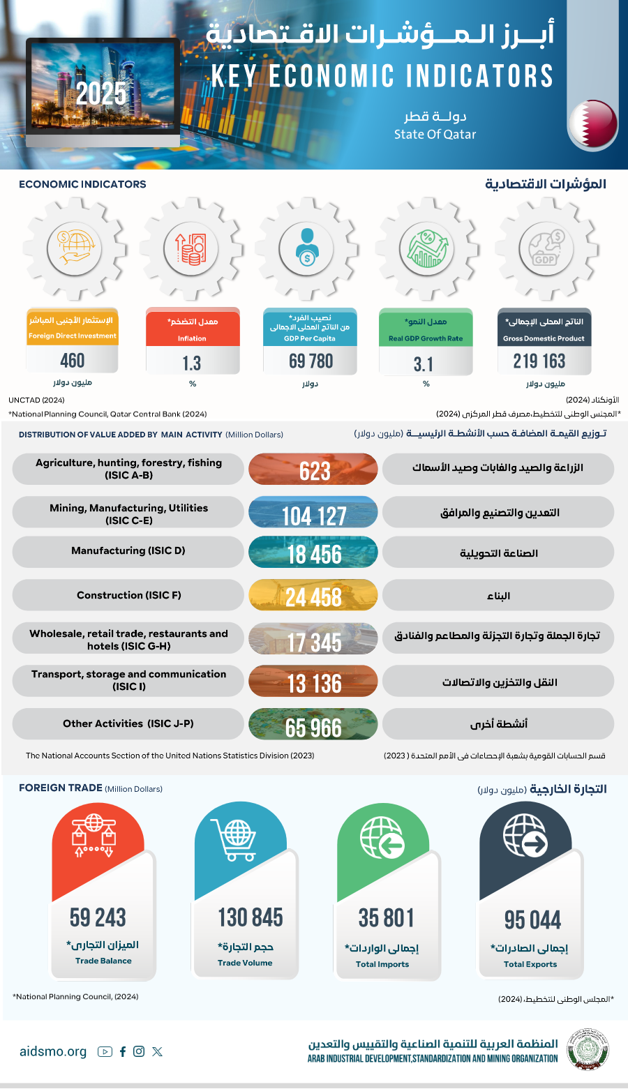 أنفوجرافيك دولة قطر
