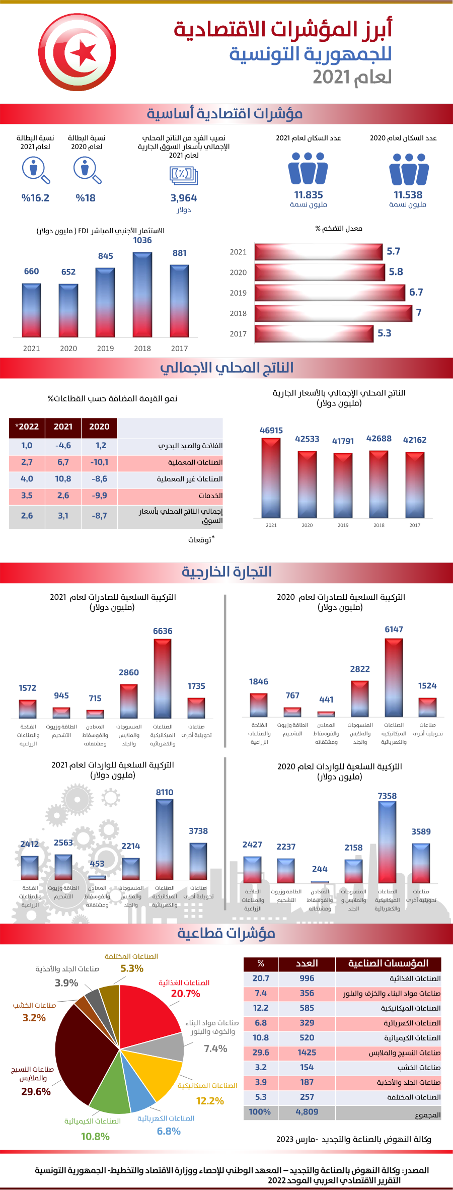 أنفوجرافيك الجمهورية التونسية