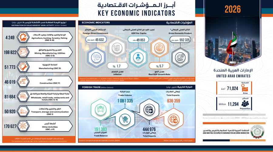 أنفوجرافيك دولة الإمارات العربية المتحدة