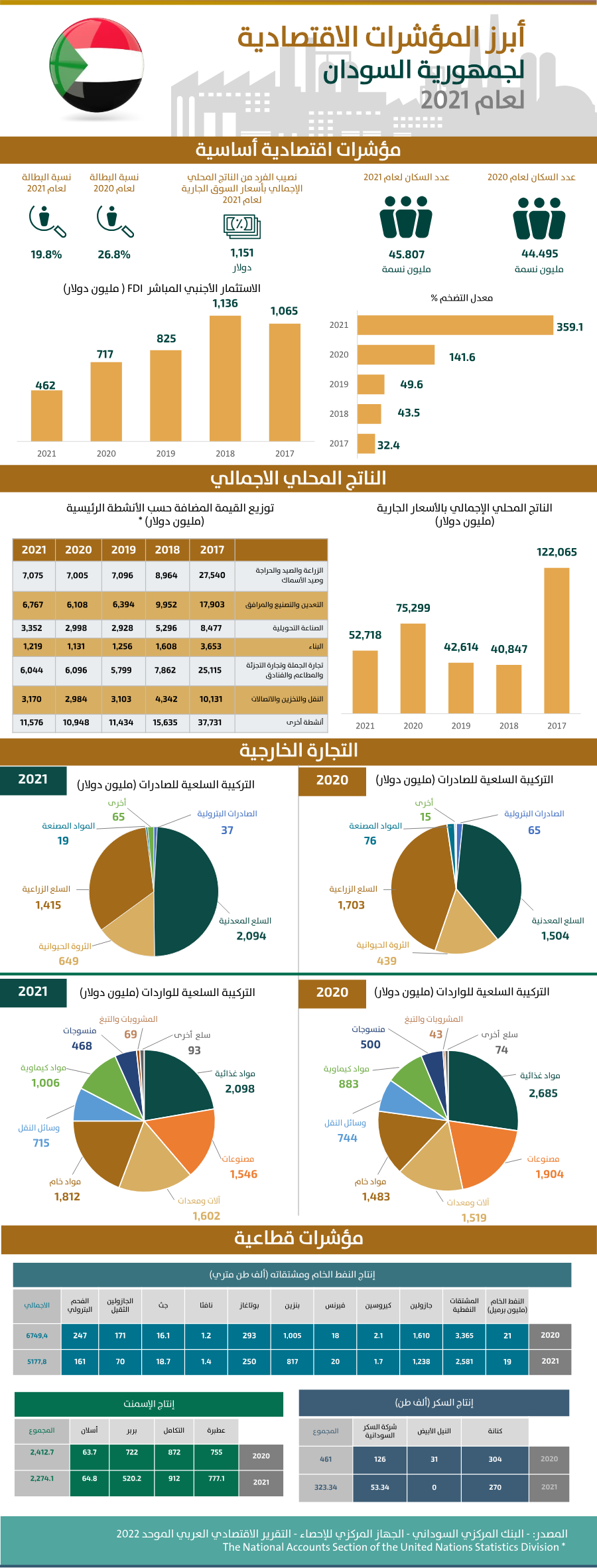 أنفوجرافيك جمهورية السودان