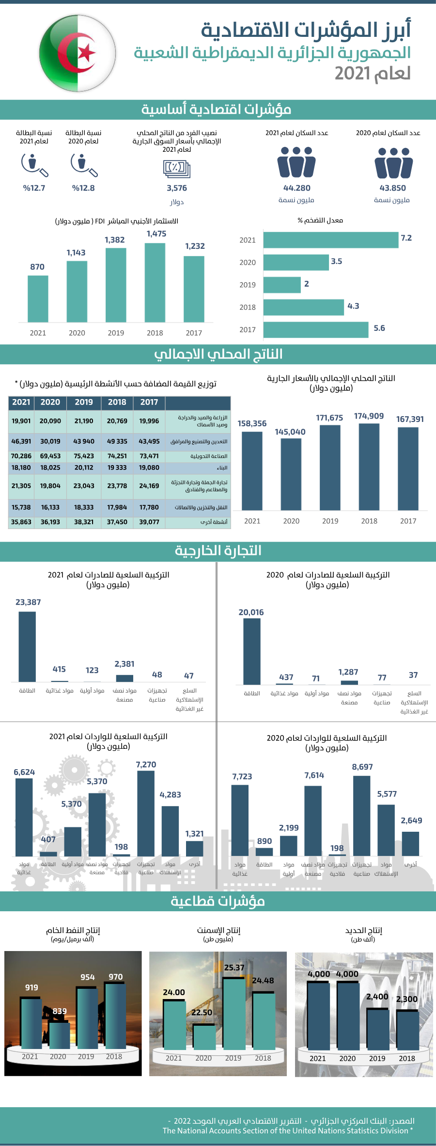 أنفوجرافيك الجمهورية الجزائرية الديمقراطية الشعبية