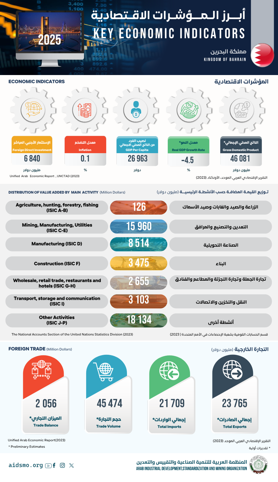 أنفوجرافيك مملكة البحرين