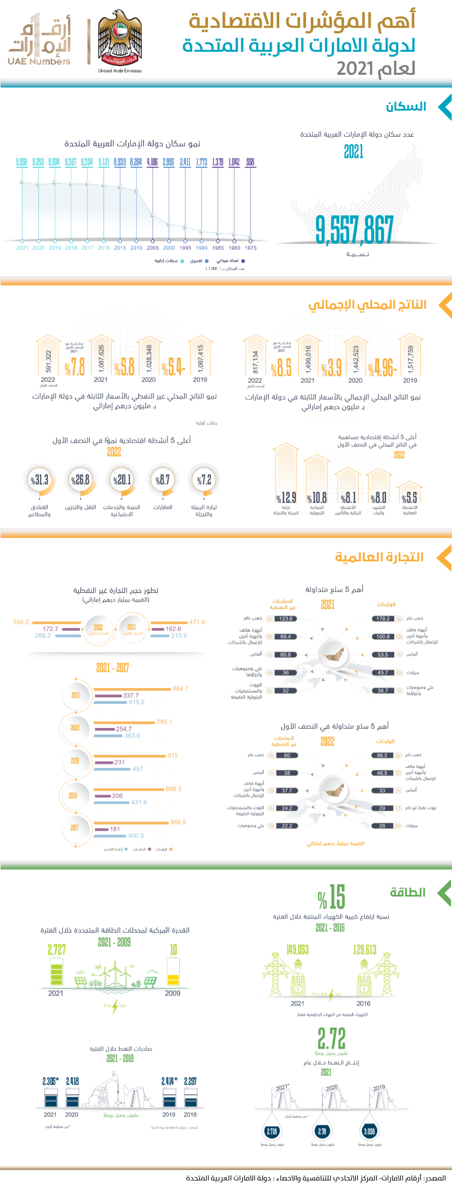 أنفوجرافيك دولة الإمارات العربية المتحدة