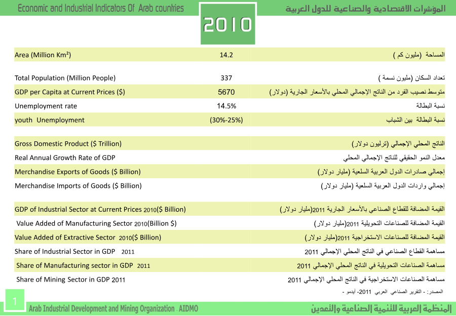 كتيب المؤشرات الإقتصادية و الصناعية في الدول العربية